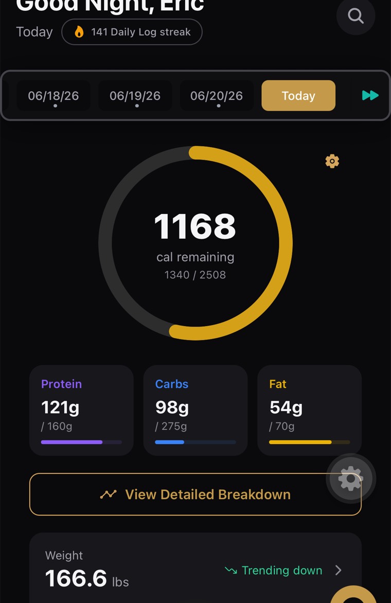 Today screen in the app: a 141-day log streak badge, a date strip, a calorie ring showing 1,168 calories remaining of 2,508, protein, carbs and fat progress cards, and a weight card at 166.6 lbs trending down.